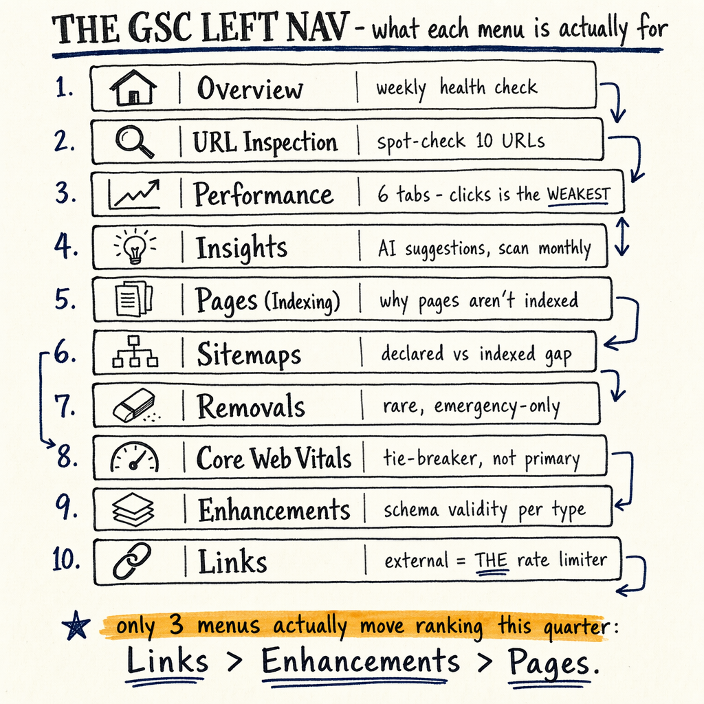 Hand-drawn chart listing Google Search Console left-nav menus and their purposes
