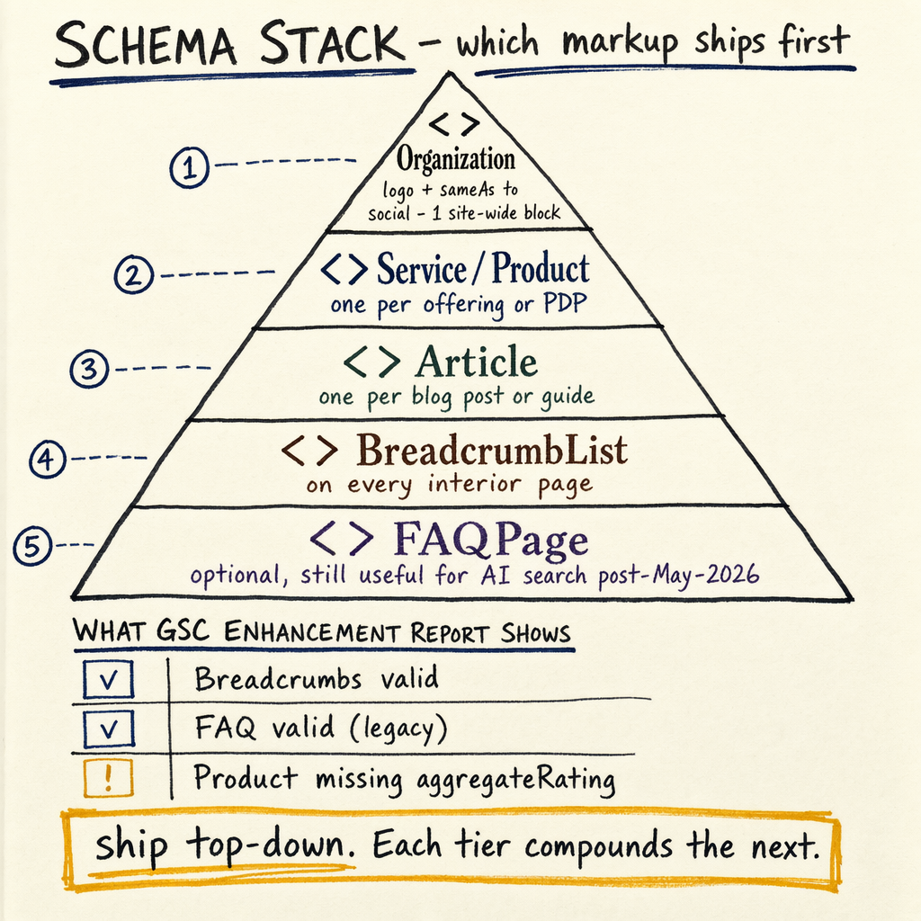 Schema stack pyramid ranking Organization, Service/Product, Article, BreadcrumbList, and FAQPage markup