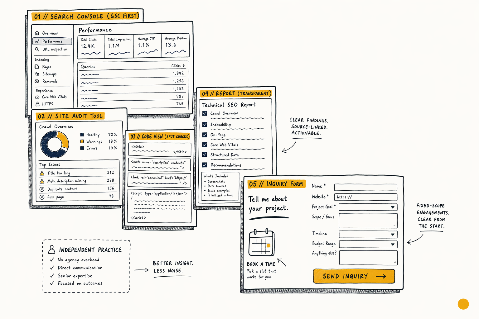 Hand-drawn workflow diagram showing Search Console, site audit, code view, report, and inquiry form
