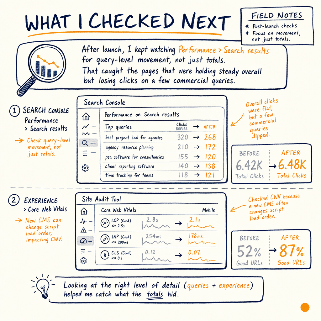 Hand-drawn SEO case-study diagram comparing Google Search Console queries and Core Web Vitals before and after launch