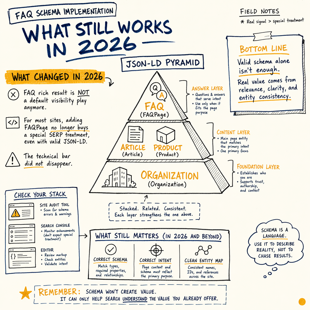 Hand-drawn infographic shows an FAQ schema implementation pyramid with 2026 SEO notes