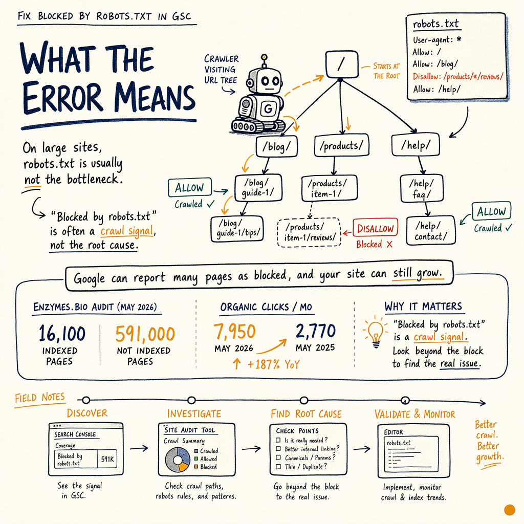 Hand-drawn SEO diagram explaining robots.txt blocks, crawl signals, and site audit workflow