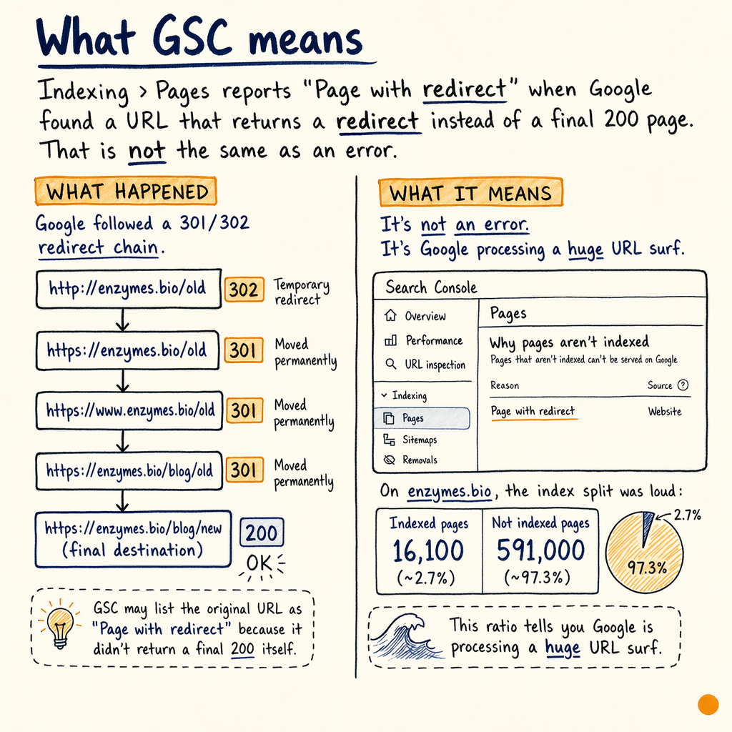Diagram explaining Google Search Console "Page with redirect" for a 301/302 redirect chain