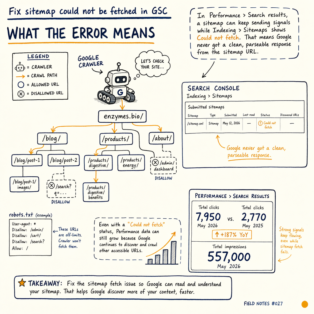 Hand-drawn diagram explains a sitemap "could not be fetched" error in Google Search Console