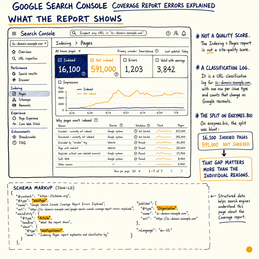 Annotated Google Search Console Coverage report with indexed, not indexed, errors, and valid-with-warnings counts