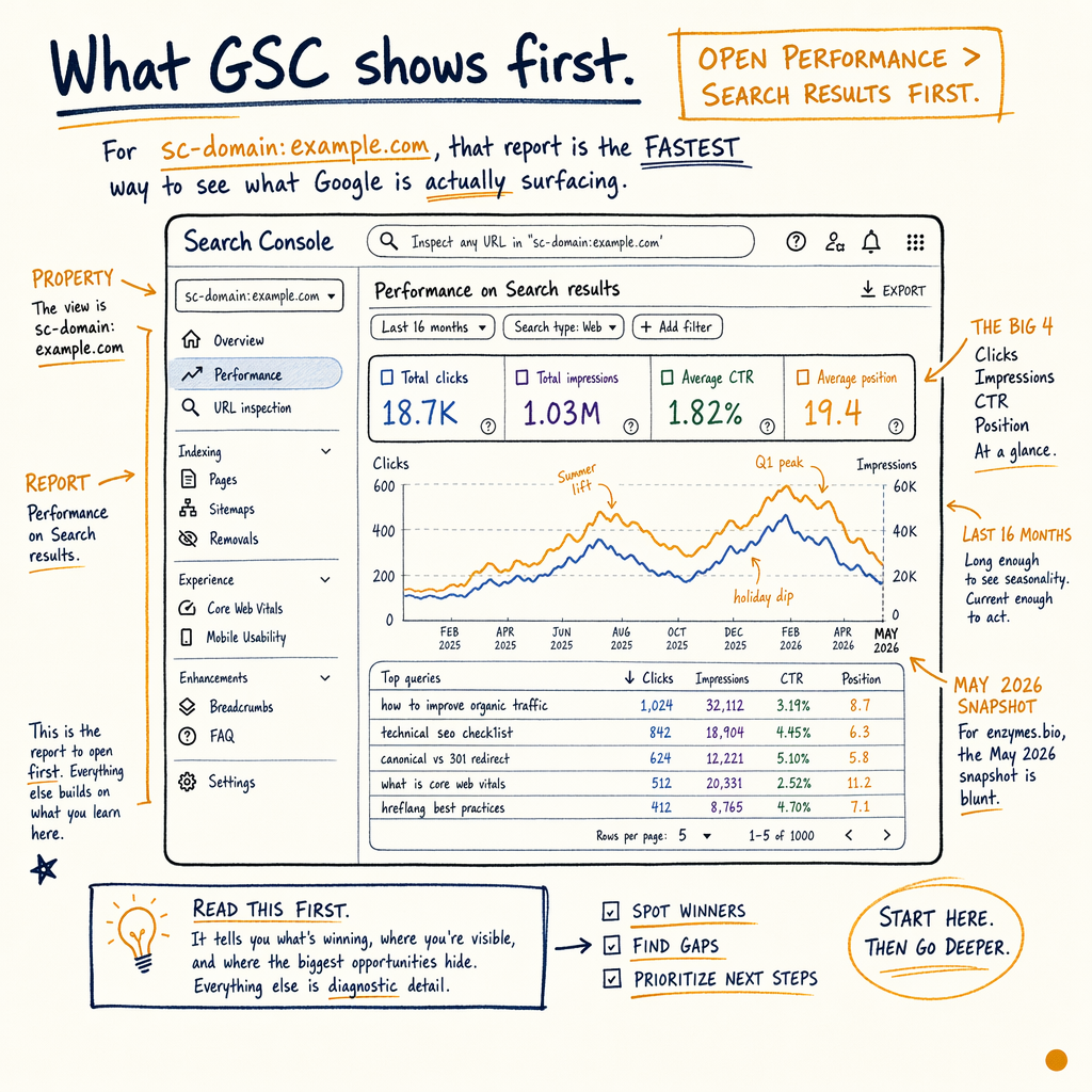 Annotated Search Console Performance on Search results report with metrics and trend chart