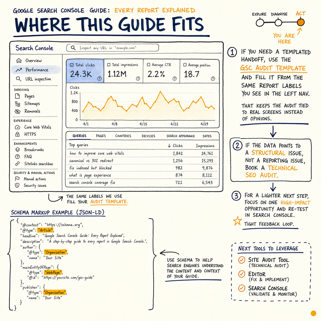 Annotated Google Search Console guide showing dashboard, report labels, and action steps