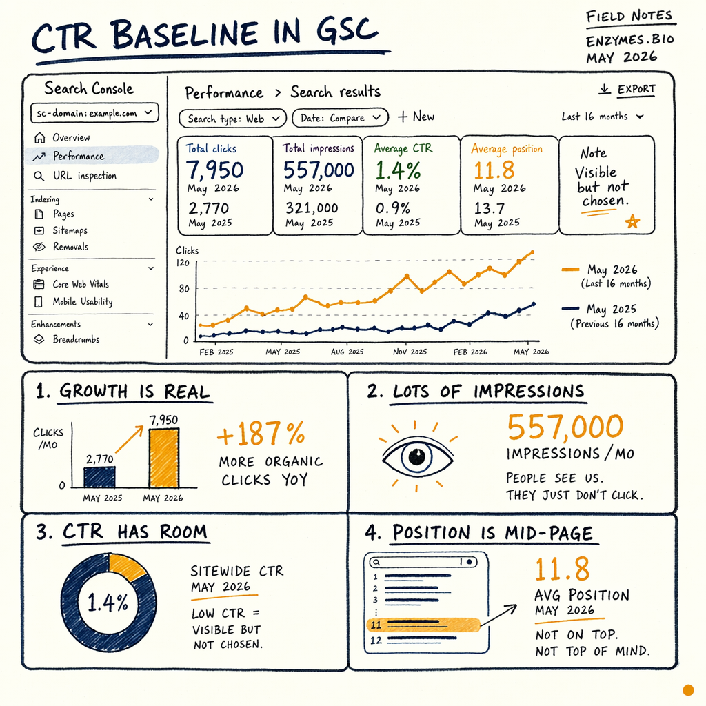 Hand-drawn Google Search Console CTR baseline dashboard with metrics, trend chart, and four annotated panels