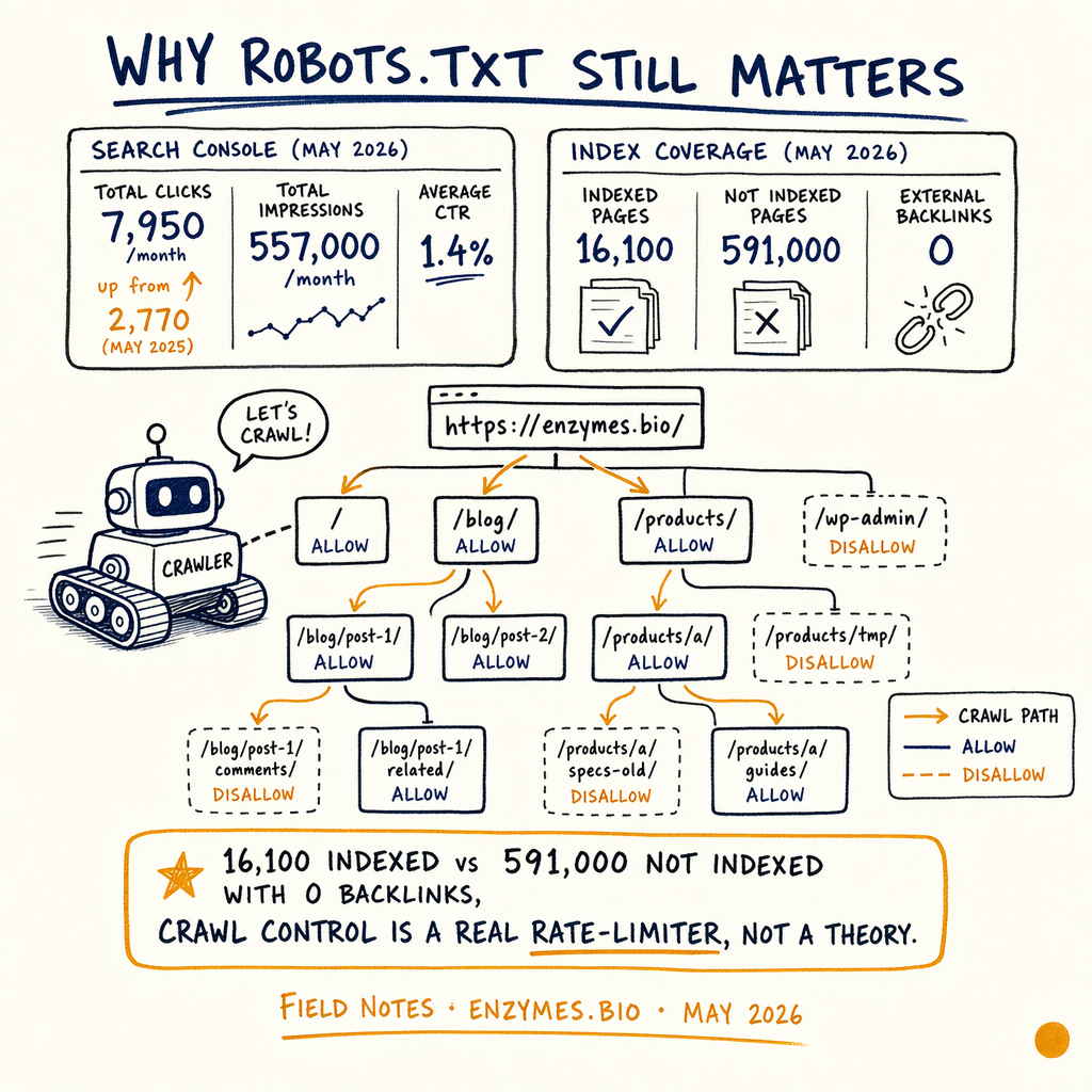 Diagram showing robots.txt crawl paths, allow and disallow rules, and index coverage metrics