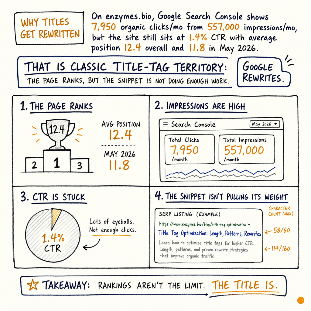 Hand-drawn SEO diagram showing high rankings, impressions, low CTR, and title rewrite explanation