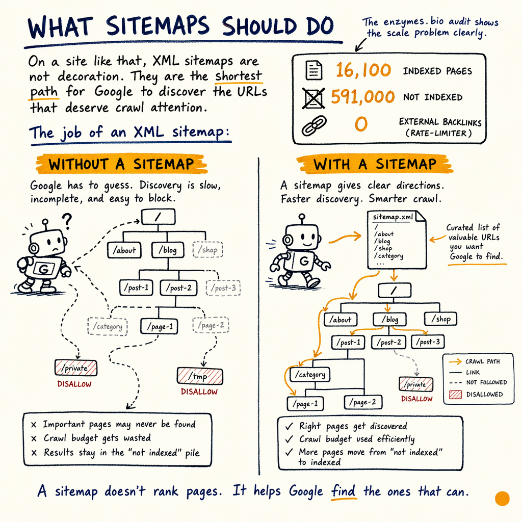 Diagram comparing website discovery with and without an XML sitemap