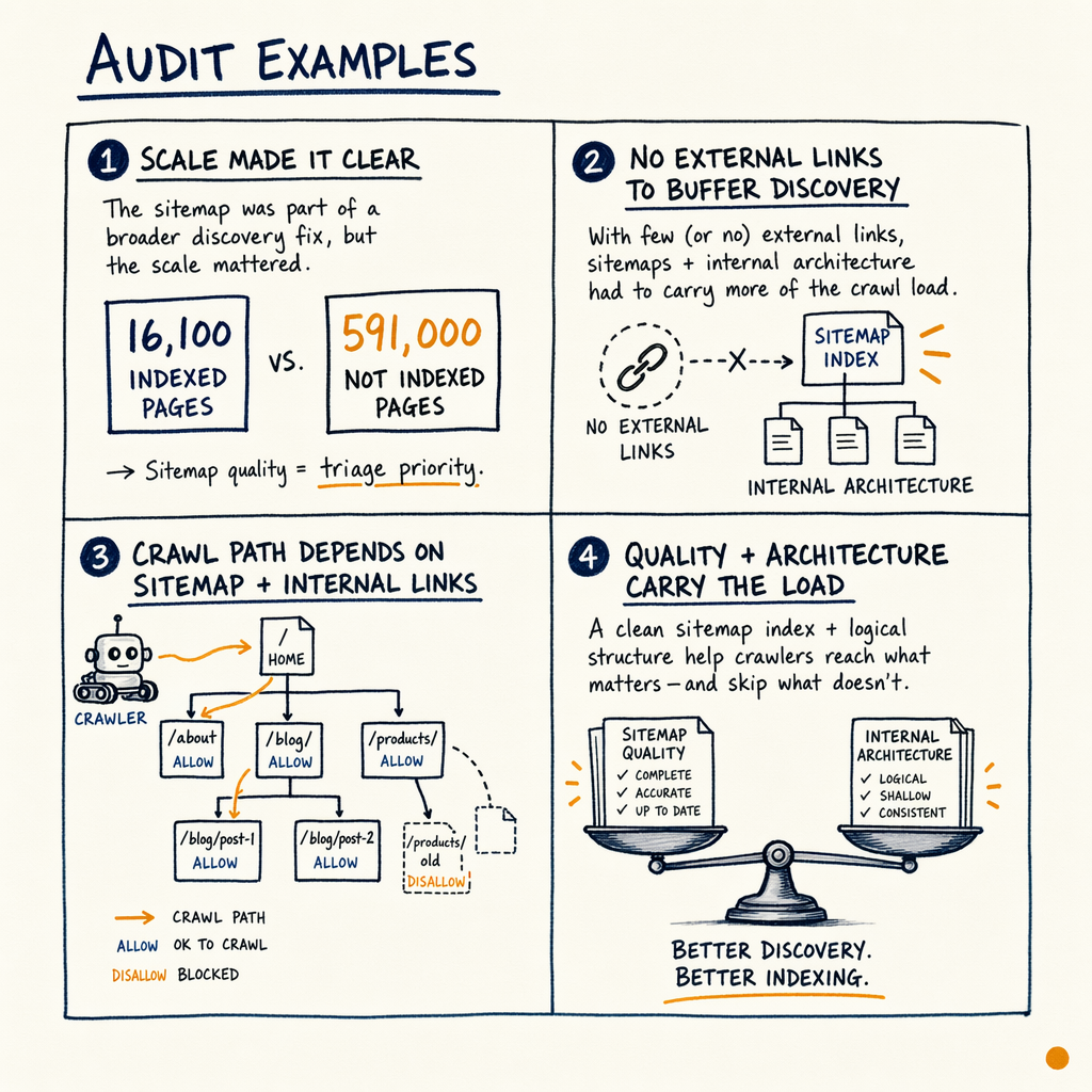 Four-panel SEO audit diagram about sitemap quality, internal links, crawl path, and indexing