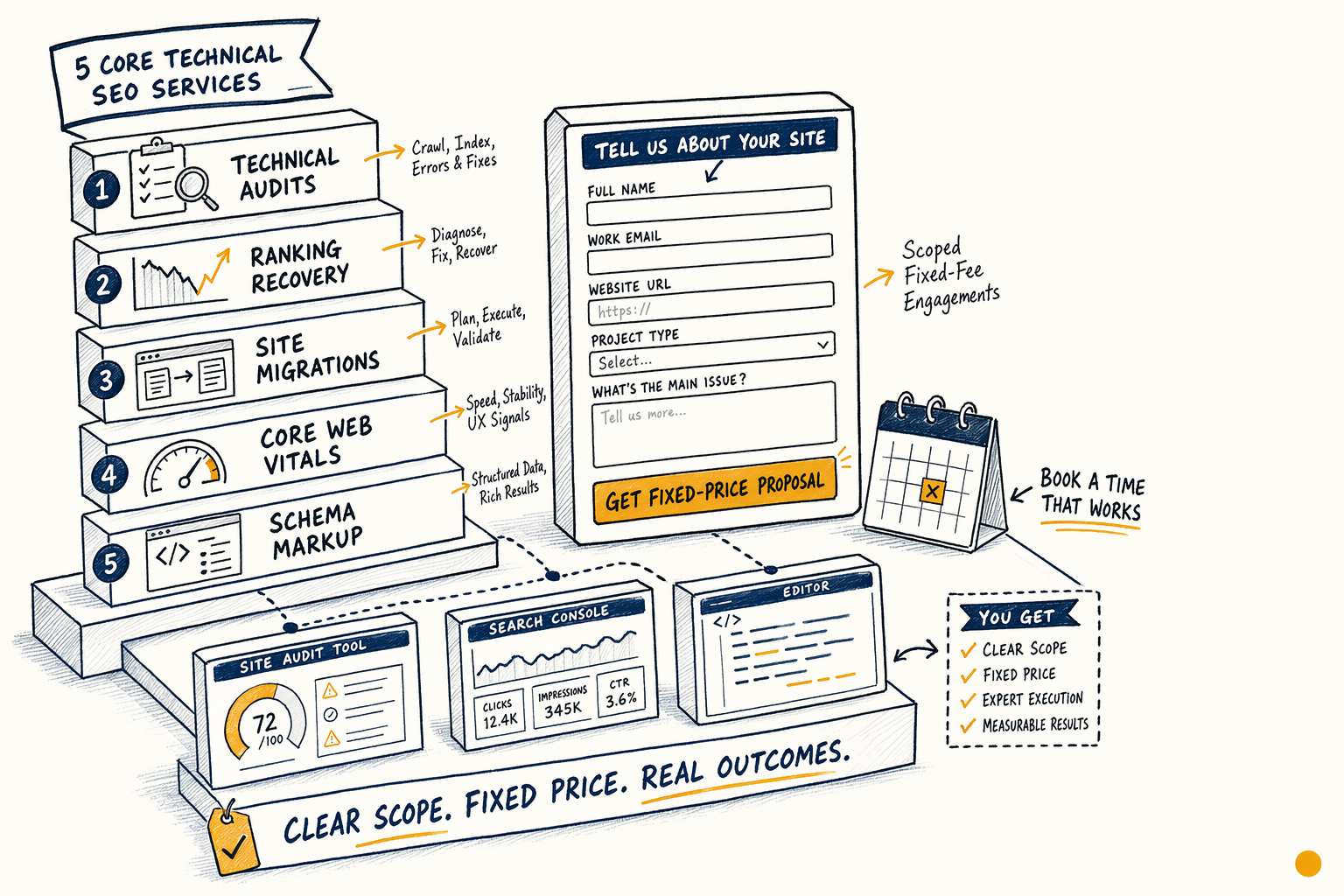 Five core technical SEO services beside a site intake form and outcomes panel