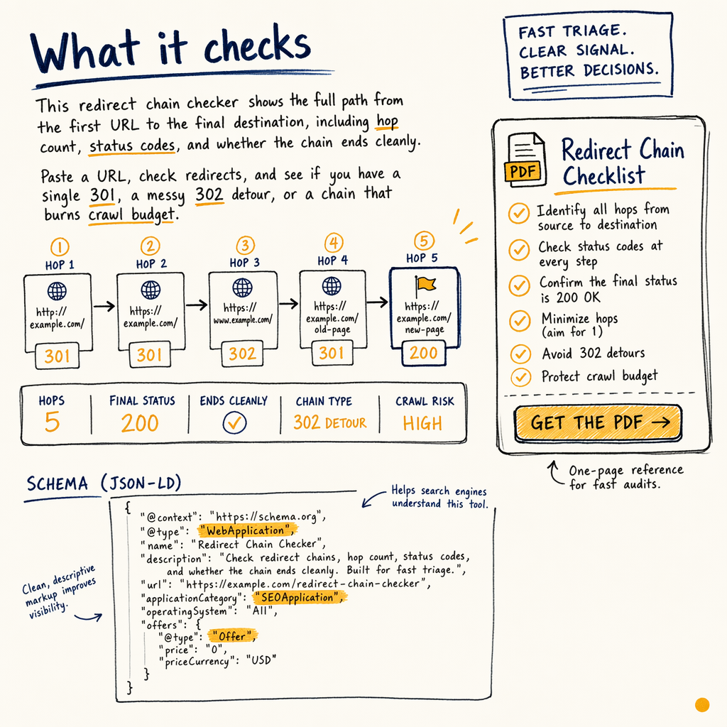 Redirect chain checker diagram showing hops, status codes, and a PDF checklist