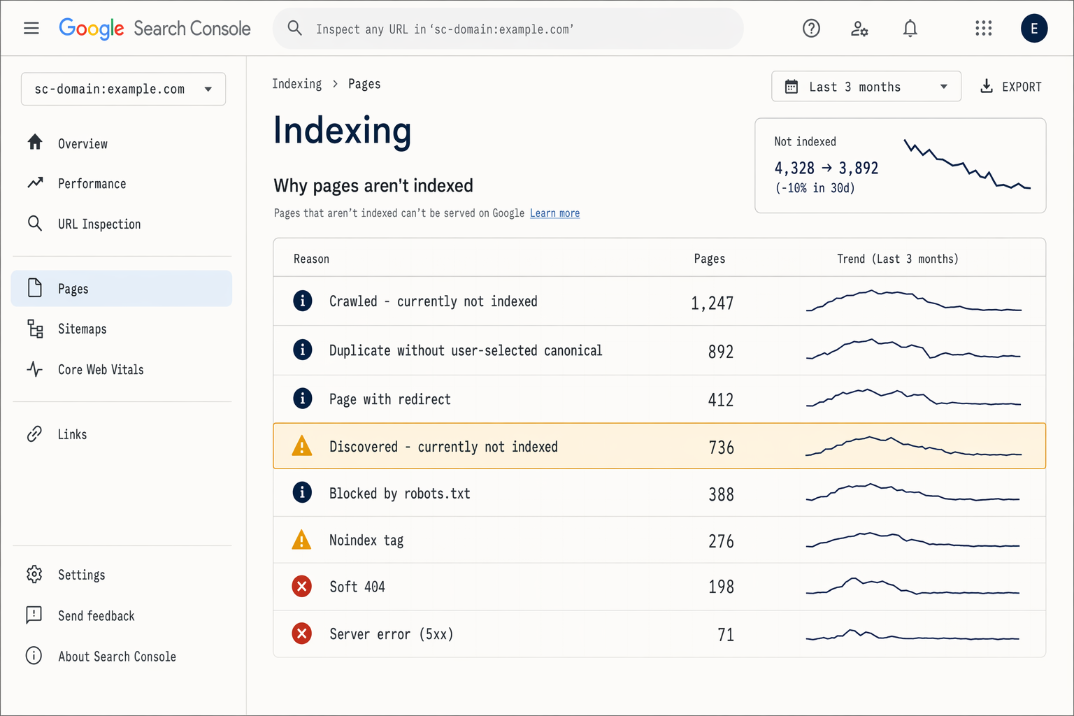 Google Search Console Indexing report listing reasons pages are not indexed
